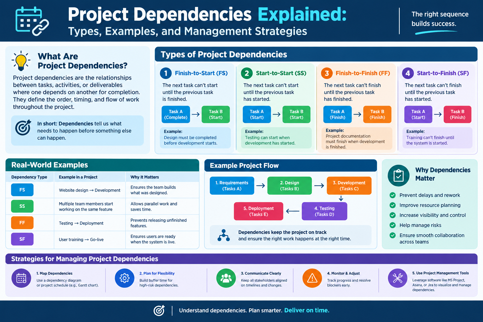 Project Dependencies Explained: Types, Examples, and Management Strategies